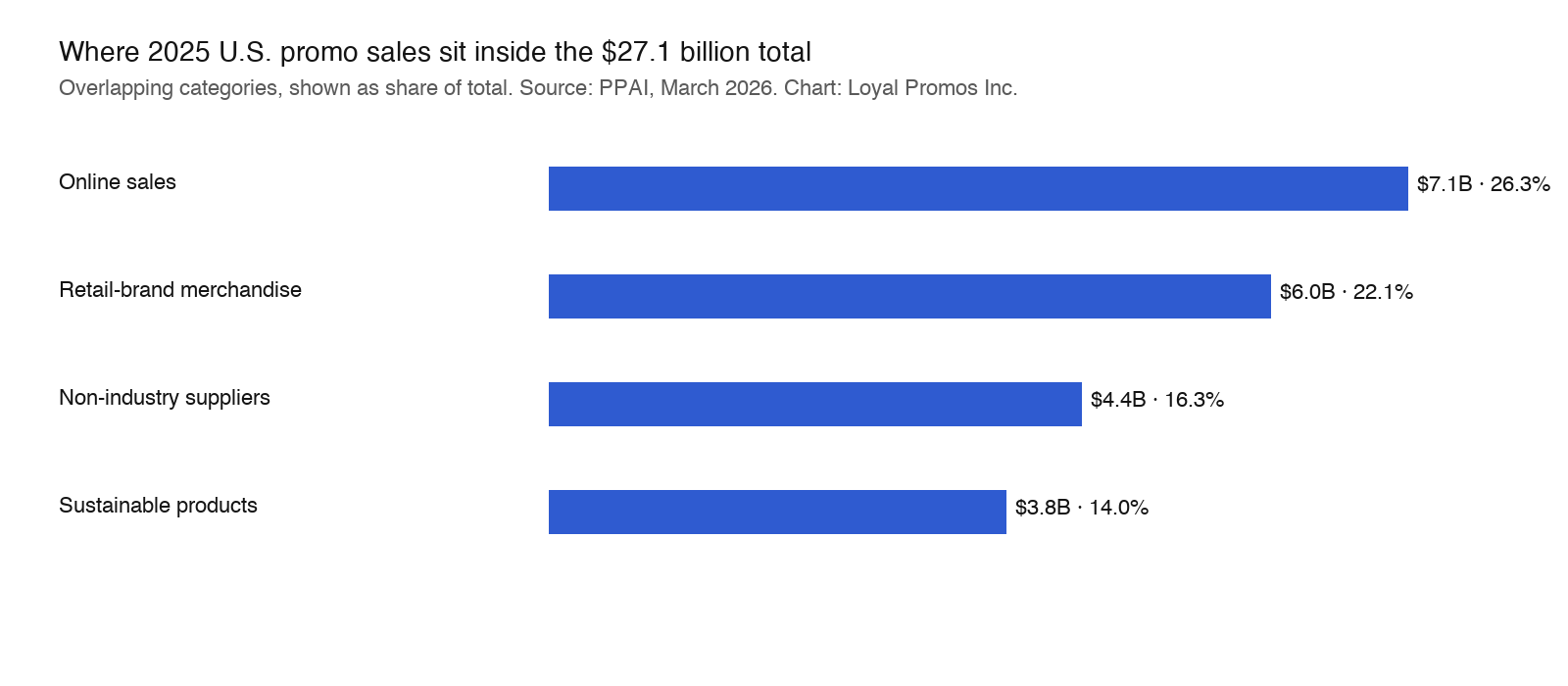 Bar chart of 2025 shares of the 27.1 billion dollar total: online 26.3 percent, retail-brand 22.1 percent, non-industry suppliers 16.3 percent, sustainable 14 percent