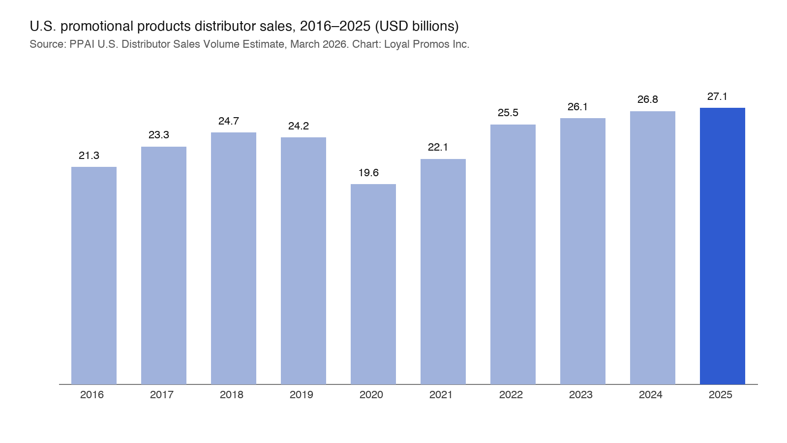 Bar chart of U.S. promotional products distributor sales from 2016 to 2025, rising from 21.3 to 27.1 billion dollars with a dip to 19.6 in 2020